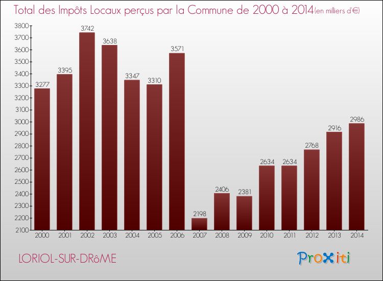 Evolution des Impôts Locaux pour la commune de LORIOL-SUR-DRôME de 2000 à 2014 Evolution des Impôts Locaux pour LORIOL-SUR-DRôME de 2000 à 2014