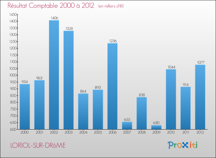 Evolution du résultat comptable pour la commune de LORIOL-SUR-DRôME de 2000 à 2012 Evolution du résultat comptable pour LORIOL-SUR-DRôME de 2000 à 2012