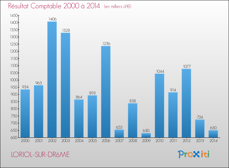 Evolution du résultat comptable pour la commune de LORIOL-SUR-DRôME de 2000 à 2014 Evolution du résultat comptable pour LORIOL-SUR-DRôME de 2000 à 2014