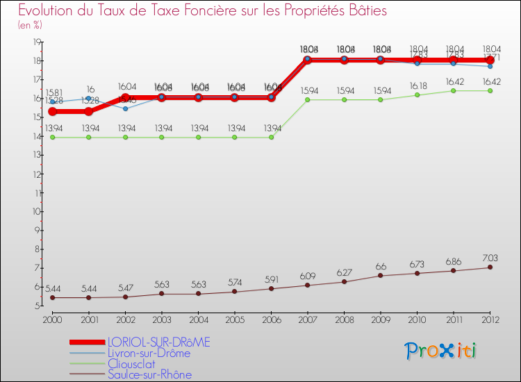 Evolution du taux de la taxe foncière sur le bati pour LORIOL-SUR-DRôME et les communes proches de 2000 à 2012 Comparaison des taux de taxe foncière sur le bati pour LORIOL-SUR-DRôME et les communes voisines de 2000 à 2012