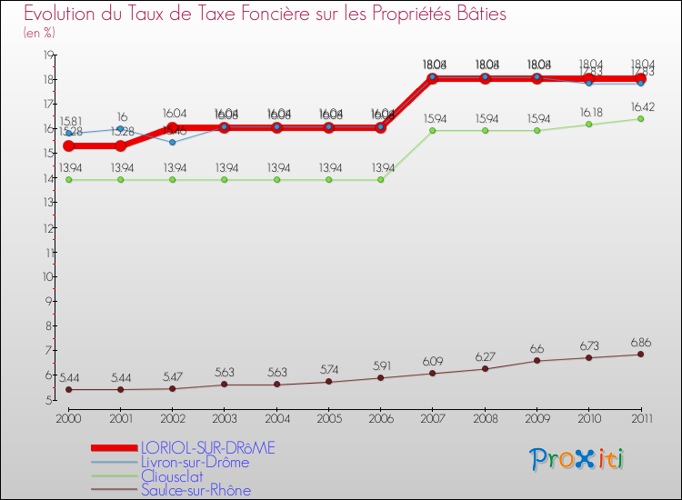 Evolution du taux de la taxe foncière sur le bati pour LORIOL-SUR-DRôME et les communes proches Comparaison des taux de taxe foncière sur le bati pour LORIOL-SUR-DRôME et les communes voisines