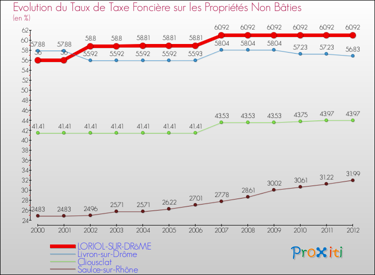 Evolution du taux de la taxe foncière sur les immeubles et terrains non batis pour LORIOL-SUR-DRôME et les communes proches de 2000 à 2012 Comparaison des taux de la taxe foncière sur les immeubles et terrains non batis pour LORIOL-SUR-DRôME et les communes voisines de 2000 à 2012