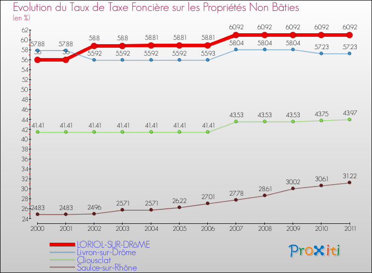 Evolution du taux de la taxe foncière sur les immeubles et terrains non batis pour LORIOL-SUR-DRôME et les communes proches Comparaison des taux de la taxe foncière sur les immeubles et terrains non batis pour LORIOL-SUR-DRôME et les communes voisines