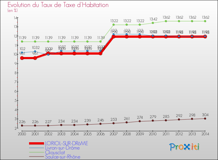 Evolution du taux de la taxe d'habitation pour LORIOL-SUR-DRôME et les communes proches de 2000 à 2014 Comparaison des taux de la taxe d'habitation pour LORIOL-SUR-DRôME et les communes voisines de 2000 à 2014