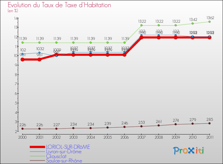 Evolution du taux de la taxe d'habitation pour LORIOL-SUR-DRôME et les communes proches Comparaison des taux de la taxe d'habitation pour LORIOL-SUR-DRôME et les communes voisines