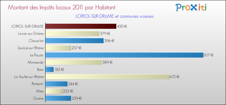 Montant des impôts locaux par Habitant pour LORIOL-SUR-DRôME et les communes proches Comparaison des impôts locaux par habitant pour LORIOL-SUR-DRôME et les communes voisines