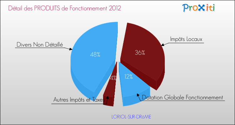 Décomposition du Budget de Fonctionnement 2012 de la commune de LORIOL-SUR-DRôME Budget de Fonctionnement 2012 pour la commune de LORIOL-SUR-DRôME