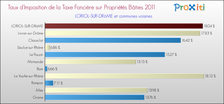 Taux d'imposition de la taxe foncière sur le bati 2011 pour LORIOL-SUR-DRôME et les communes proches Comparaison des taux d'imposition de la taxe foncière sur le bati 2011 pour LORIOL-SUR-DRôME et les communes voisines