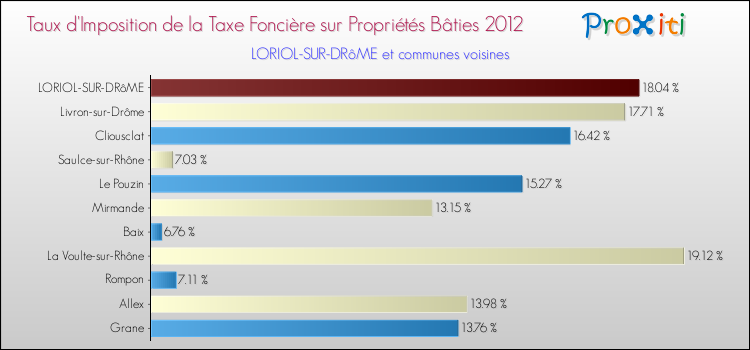 Taux d'imposition de la taxe foncière sur le bati 2012 pour LORIOL-SUR-DRôME et les communes proches Comparaison des taux d'imposition de la taxe foncière sur le bati 2012 pour LORIOL-SUR-DRôME et les communes voisines