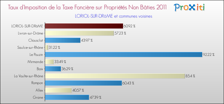Taux d'imposition de la taxe foncière sur les immeubles et terrains non batis 2011 pour LORIOL-SUR-DRôME et les communes proches Comparaison des taux d'imposition de la taxe foncière sur les immeubles et terrains non batis 2011 pour LORIOL-SUR-DRôME et les communes voisines