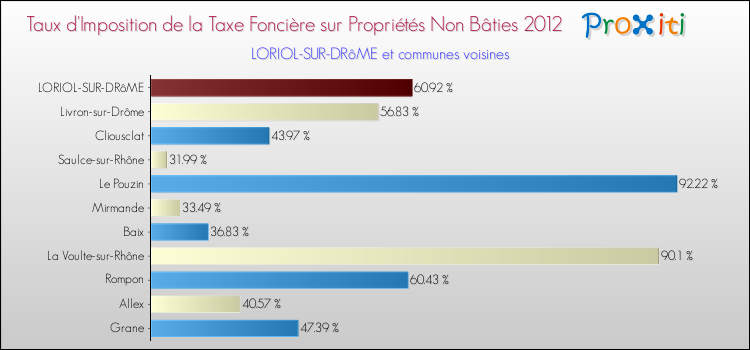 Taux d'imposition de la taxe foncière sur les immeubles et terrains non batis 2012 pour LORIOL-SUR-DRôME et les communes proches Comparaison des taux d'imposition de la taxe foncière sur les immeubles et terrains non batis 2012 pour LORIOL-SUR-DRôME et les communes voisines