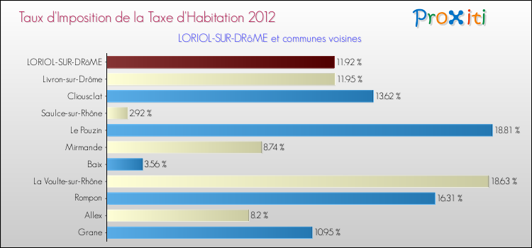 Taux d'imposition de la taxe d'habitation 2012 pour LORIOL-SUR-DRôME et les communes proches Comparaison des taux d'imposition de la taxe d'habitation 2012 pour LORIOL-SUR-DRôME et les communes voisines
