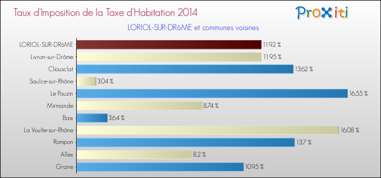 Taux d'imposition de la taxe d'habitation 2014 pour LORIOL-SUR-DRôME et les communes proches Comparaison des taux d'imposition de la taxe d'habitation 2014 pour LORIOL-SUR-DRôME et les communes voisines