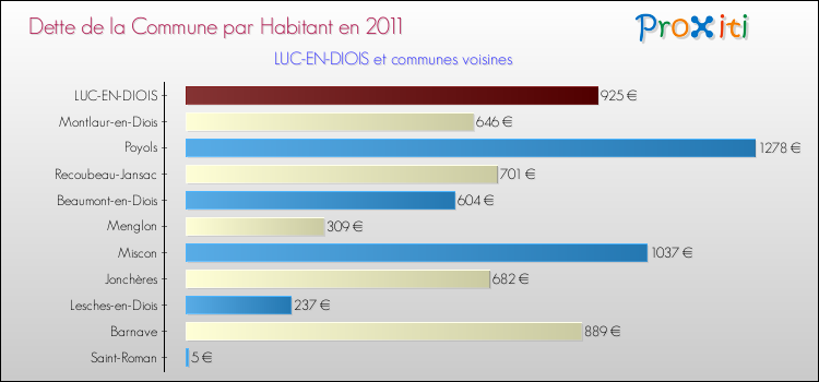 Dette par habitant de la commune en 2011 pour LUC-EN-DIOIS et les communes proches Comparaison de la dette par habitant de la commune en 2011 pour LUC-EN-DIOIS et les communes voisines