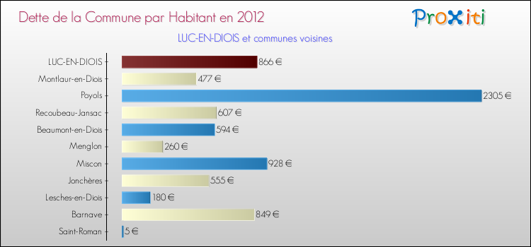 Dette par habitant de la commune en 2012 pour LUC-EN-DIOIS et les communes proches Comparaison de la dette par habitant de la commune en 2012 pour LUC-EN-DIOIS et les communes voisines