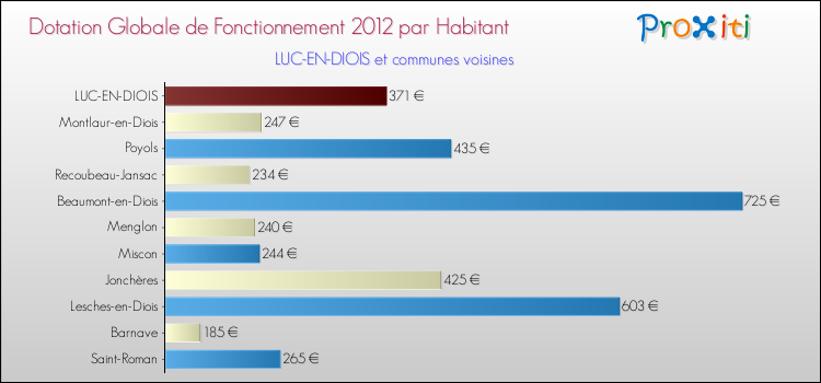 Montant des dotations globales de fonctionnement DGF par Habitant pour LUC-EN-DIOIS et les communes proches Comparaison des des dotations globales de fonctionnement DGF par habitant pour LUC-EN-DIOIS et les communes voisines