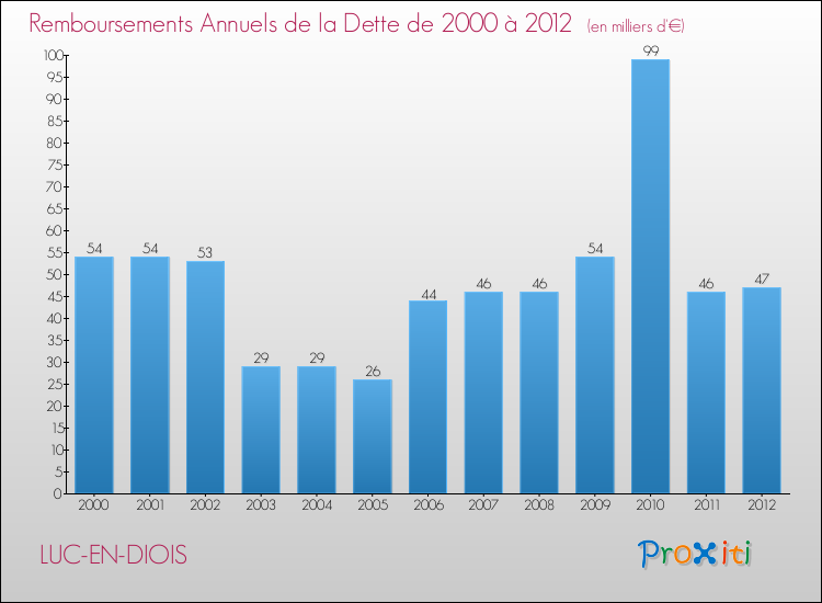 Evolution de l'annuité de la dette pour la commune de LUC-EN-DIOIS de 2000 à 2012 Annuités de la dette pour LUC-EN-DIOIS de 2000 à 2012
