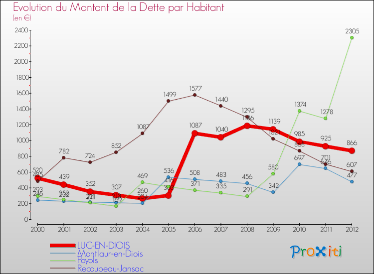 Evolution de la dette par habitant pour la commune de LUC-EN-DIOIS et les communes proches de 2000 à 2012 Comparaison de la dette par habitant pour LUC-EN-DIOIS et les communes voisines de 2000 à 2012