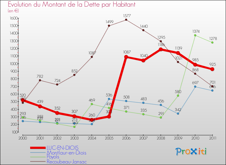 Evolution de la dette par habitant pour la commune de LUC-EN-DIOIS et les communes proches Comparaison de la dette par habitant pour LUC-EN-DIOIS et les communes voisines