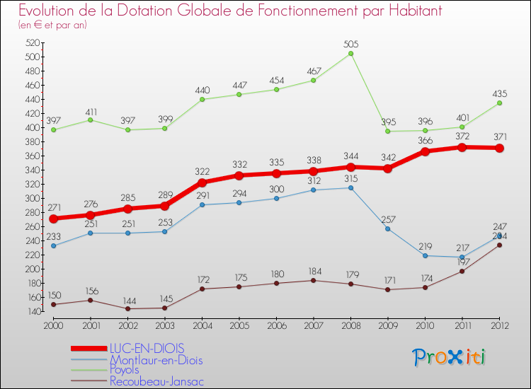 Evolution et montant de la dotation globale de fonctionnement par Habitant pour LUC-EN-DIOIS et les communes proches Comparaison des dotations globales de fonctionnement par habitant pour LUC-EN-DIOIS et les communes voisines