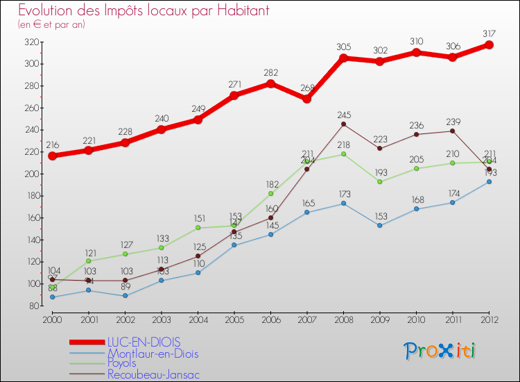 Evolution et montant des impôts locaux par Habitant pour LUC-EN-DIOIS et les communes proches Comparaison des impôts locaux par habitant pour LUC-EN-DIOIS et les communes voisines