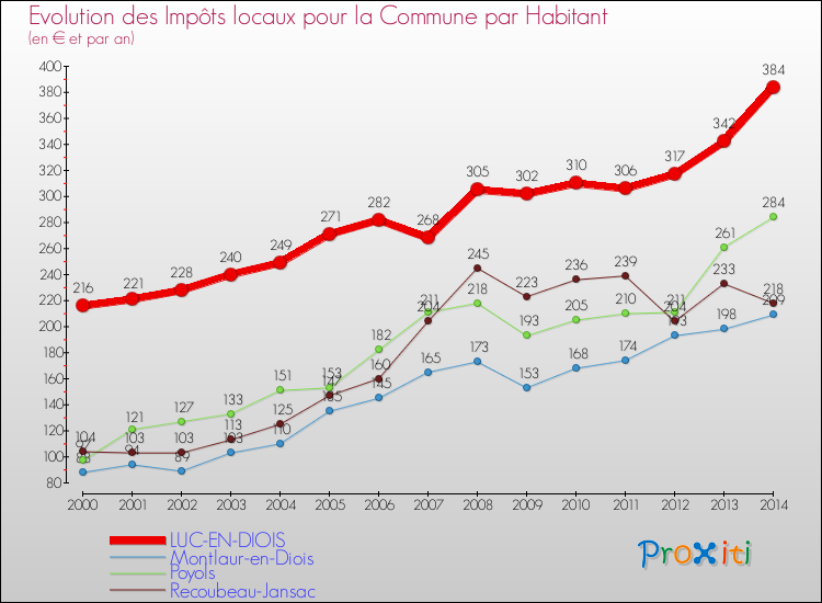 Evolution et montant des impôts locaux par Habitant pour LUC-EN-DIOIS et les communes proches de 2000 à 2014 Comparaison des impôts locaux par habitant pour LUC-EN-DIOIS et les communes voisines de 2000 à 2014