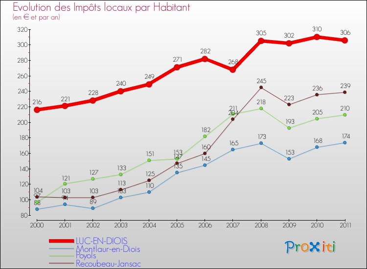 Evolution et montant des impôts locaux par Habitant pour LUC-EN-DIOIS et les communes proches Comparaison des impôts locaux par habitant pour LUC-EN-DIOIS et les communes voisines