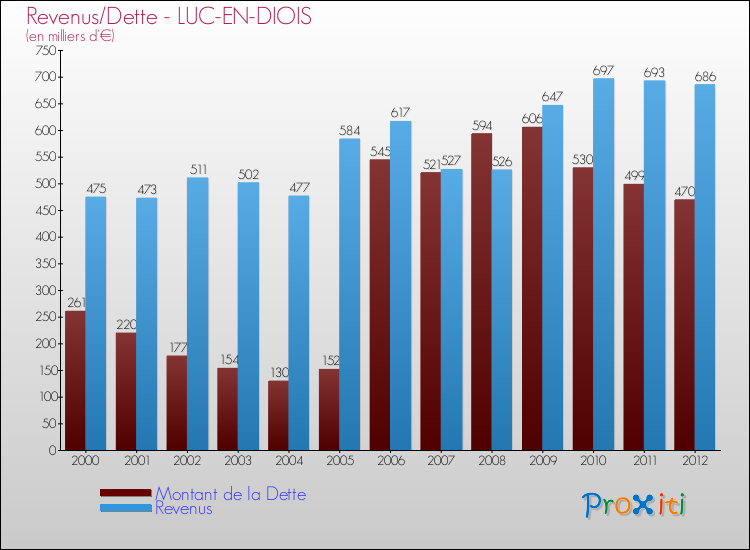 Evolution comparée de la dette et des revenus pour la commune de LUC-EN-DIOIS de 2000 à 2012 Comparaison de la dette et des revenus pour LUC-EN-DIOIS de 2000 à 2012
