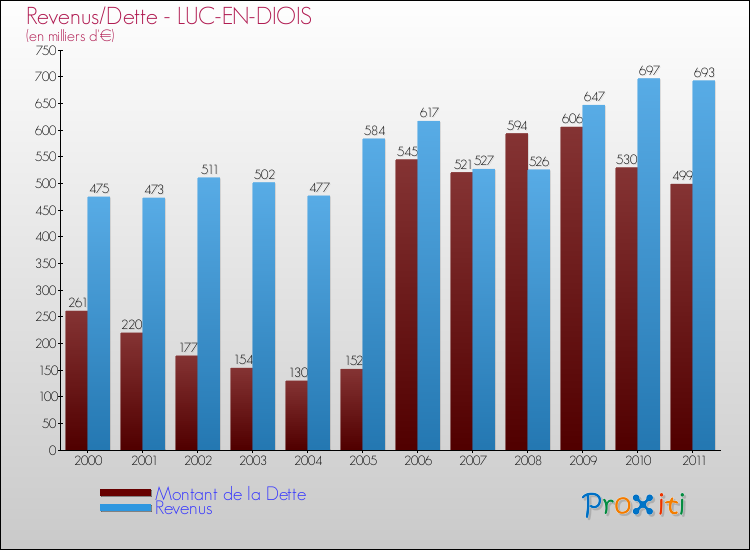 Evolution comparée de la dette et des revenus pour la commune de LUC-EN-DIOIS de 2000 à 2011 Comparaison de la dette et des revenus pour LUC-EN-DIOIS de 2000 à 2011