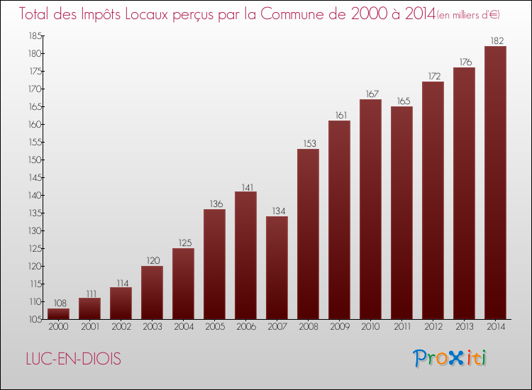 Evolution des Impôts Locaux pour la commune de LUC-EN-DIOIS de 2000 à 2014 Evolution des Impôts Locaux pour LUC-EN-DIOIS de 2000 à 2014
