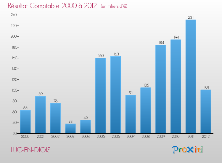 Evolution du résultat comptable pour la commune de LUC-EN-DIOIS de 2000 à 2012 Evolution du résultat comptable pour LUC-EN-DIOIS de 2000 à 2012