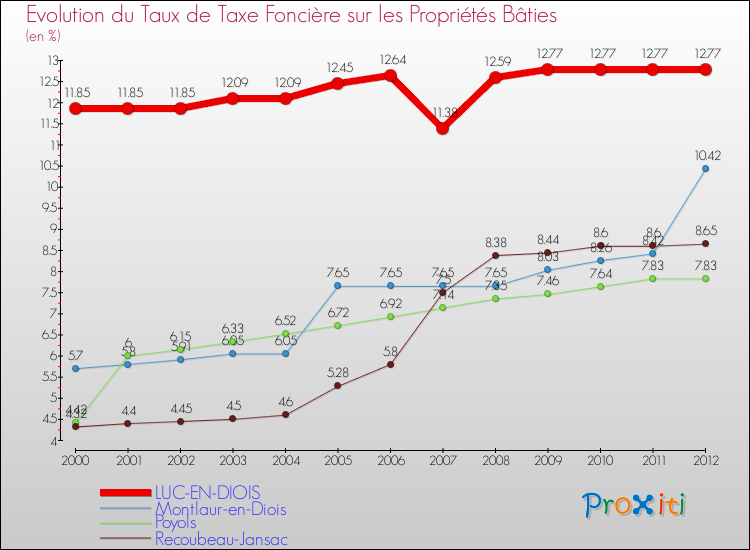 Evolution du taux de la taxe foncière sur le bati pour LUC-EN-DIOIS et les communes proches de 2000 à 2012 Comparaison des taux de taxe foncière sur le bati pour LUC-EN-DIOIS et les communes voisines de 2000 à 2012