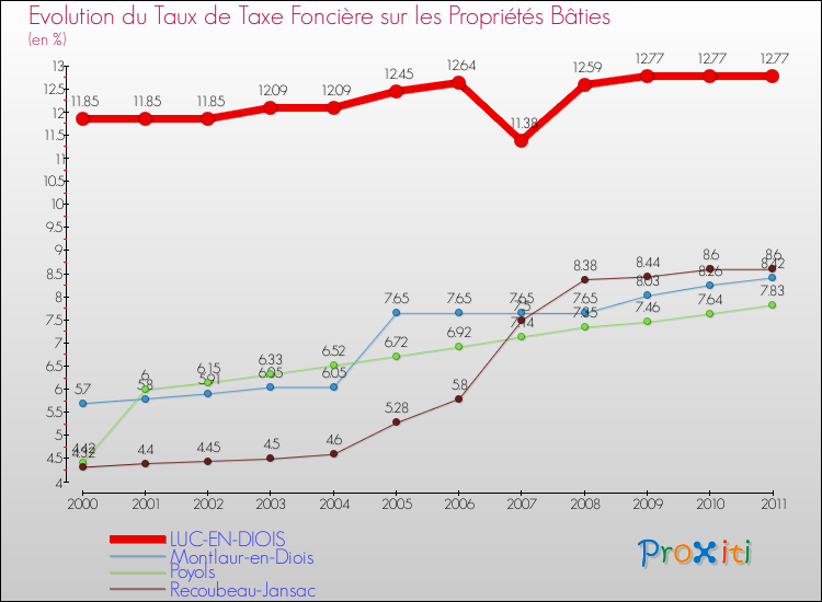 Evolution du taux de la taxe foncière sur le bati pour LUC-EN-DIOIS et les communes proches Comparaison des taux de taxe foncière sur le bati pour LUC-EN-DIOIS et les communes voisines