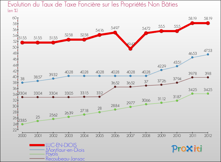 Evolution du taux de la taxe foncière sur les immeubles et terrains non batis pour LUC-EN-DIOIS et les communes proches de 2000 à 2012 Comparaison des taux de la taxe foncière sur les immeubles et terrains non batis pour LUC-EN-DIOIS et les communes voisines de 2000 à 2012