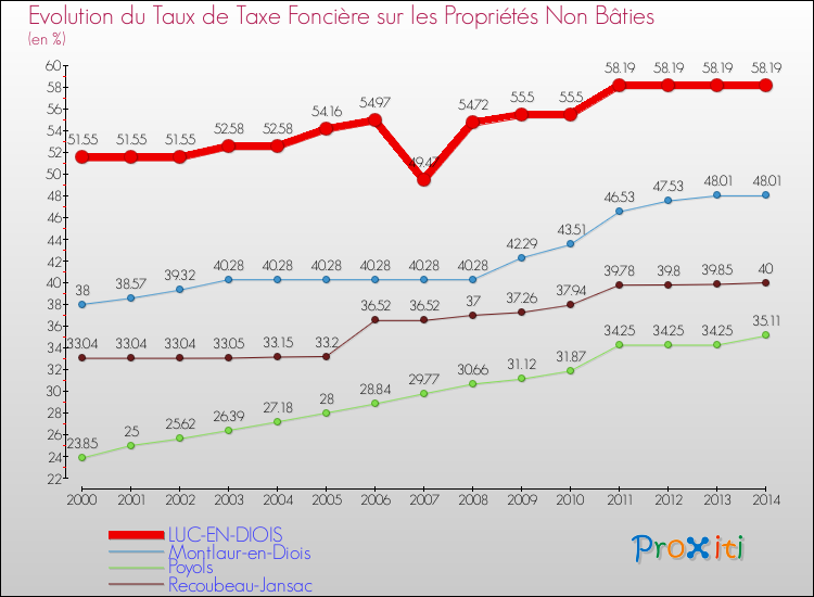 Evolution du taux de la taxe foncière sur les immeubles et terrains non batis pour LUC-EN-DIOIS et les communes proches de 2000 à 2014 Comparaison des taux de la taxe foncière sur les immeubles et terrains non batis pour LUC-EN-DIOIS et les communes voisines de 2000 à 2014