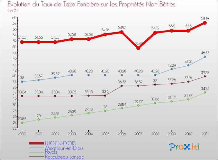 Evolution du taux de la taxe foncière sur les immeubles et terrains non batis pour LUC-EN-DIOIS et les communes proches Comparaison des taux de la taxe foncière sur les immeubles et terrains non batis pour LUC-EN-DIOIS et les communes voisines