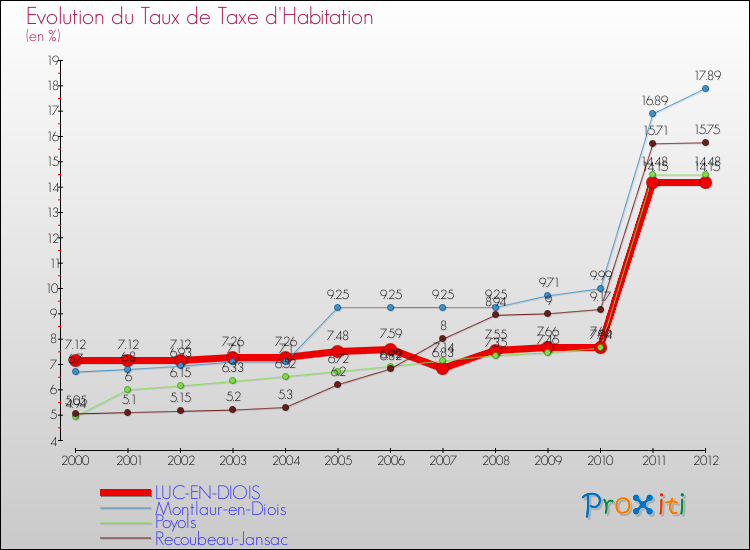 Evolution du taux de la taxe d'habitation pour LUC-EN-DIOIS et les communes proches Comparaison des taux de la taxe d'habitation pour LUC-EN-DIOIS et les communes voisines
