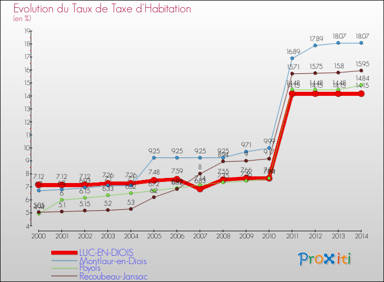 Evolution du taux de la taxe d'habitation pour LUC-EN-DIOIS et les communes proches de 2000 à 2014 Comparaison des taux de la taxe d'habitation pour LUC-EN-DIOIS et les communes voisines de 2000 à 2014