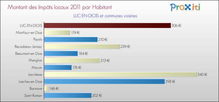 Montant des impôts locaux par Habitant pour LUC-EN-DIOIS et les communes proches Comparaison des impôts locaux par habitant pour LUC-EN-DIOIS et les communes voisines
