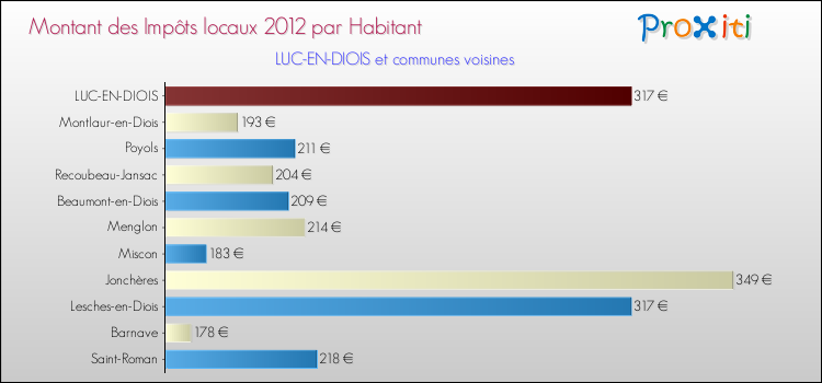 Montant des impôts locaux par Habitant pour LUC-EN-DIOIS et les communes proches Comparaison des impôts locaux par habitant pour LUC-EN-DIOIS et les communes voisines
