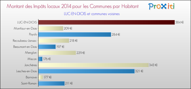 Montant des impôts locaux par Habitant pour LUC-EN-DIOIS et les communes proches en 2014 Comparaison des impôts locaux par habitant pour LUC-EN-DIOIS et les communes voisines en 2014