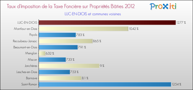 Taux d'imposition de la taxe foncière sur le bati 2012 pour LUC-EN-DIOIS et les communes proches Comparaison des taux d'imposition de la taxe foncière sur le bati 2012 pour LUC-EN-DIOIS et les communes voisines
