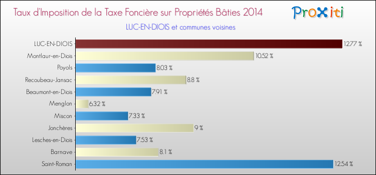 Taux d'imposition de la taxe foncière sur le bati 2014 pour LUC-EN-DIOIS et les communes proches Comparaison des taux d'imposition de la taxe foncière sur le bati 2014 pour LUC-EN-DIOIS et les communes voisines