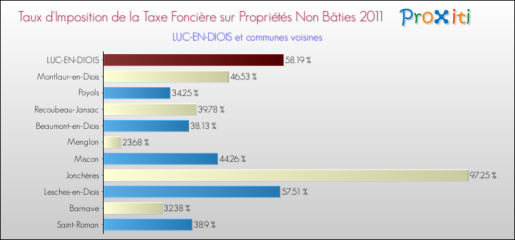 Taux d'imposition de la taxe foncière sur les immeubles et terrains non batis 2011 pour LUC-EN-DIOIS et les communes proches Comparaison des taux d'imposition de la taxe foncière sur les immeubles et terrains non batis 2011 pour LUC-EN-DIOIS et les communes voisines