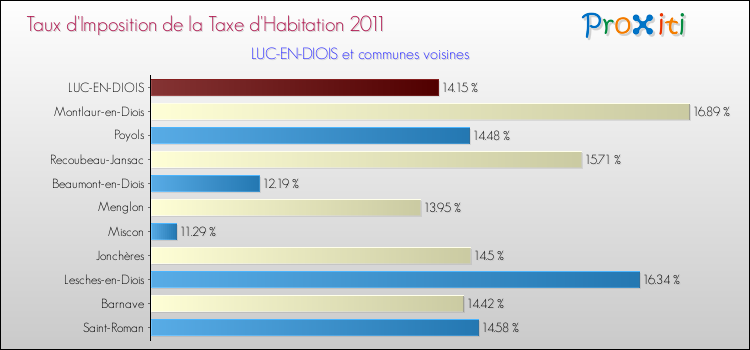 Taux d'imposition de la taxe d'habitation 2011 pour LUC-EN-DIOIS et les communes proches Comparaison des taux d'imposition de la taxe d'habitation 2011 pour LUC-EN-DIOIS et les communes voisines