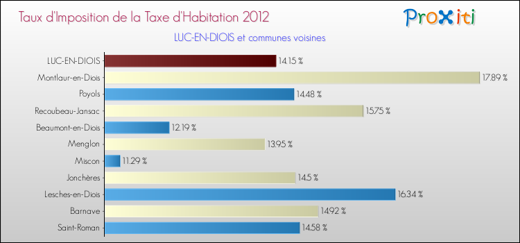 Taux d'imposition de la taxe d'habitation 2012 pour LUC-EN-DIOIS et les communes proches Comparaison des taux d'imposition de la taxe d'habitation 2012 pour LUC-EN-DIOIS et les communes voisines