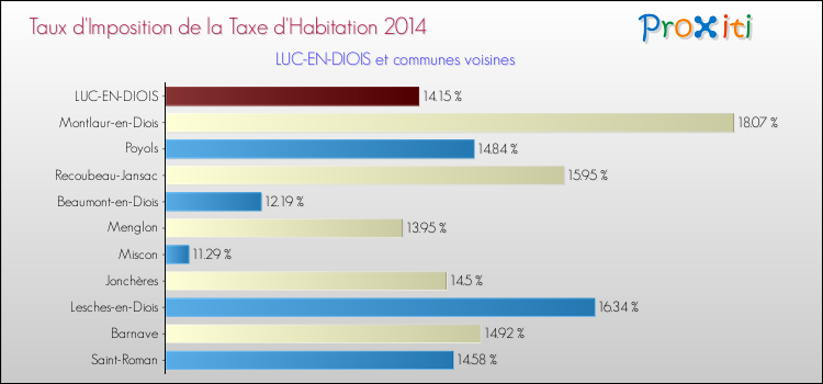 Taux d'imposition de la taxe d'habitation 2014 pour LUC-EN-DIOIS et les communes proches Comparaison des taux d'imposition de la taxe d'habitation 2014 pour LUC-EN-DIOIS et les communes voisines