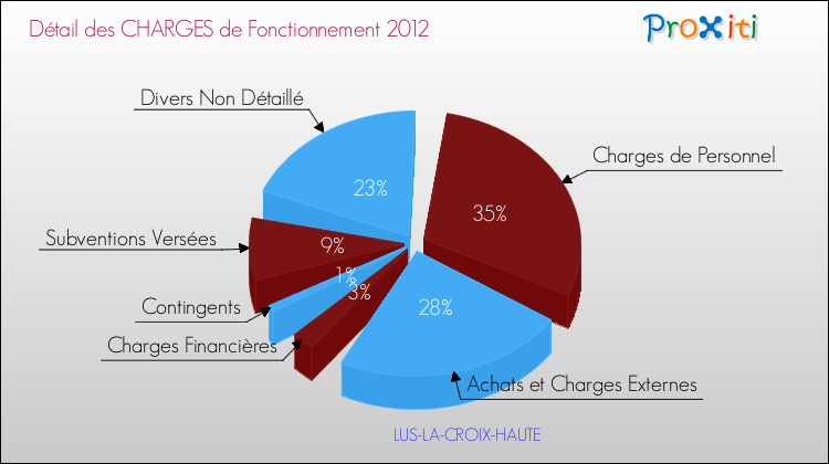 Décomposition des Charges de Fonctionnement 2012 de la commune de LUS-LA-CROIX-HAUTE Charges de Fonctionnement 2012 pour la commune de LUS-LA-CROIX-HAUTE