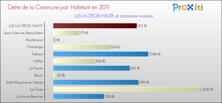 Dette par habitant de la commune en 2011 pour LUS-LA-CROIX-HAUTE et les communes proches Comparaison de la dette par habitant de la commune en 2011 pour LUS-LA-CROIX-HAUTE et les communes voisines