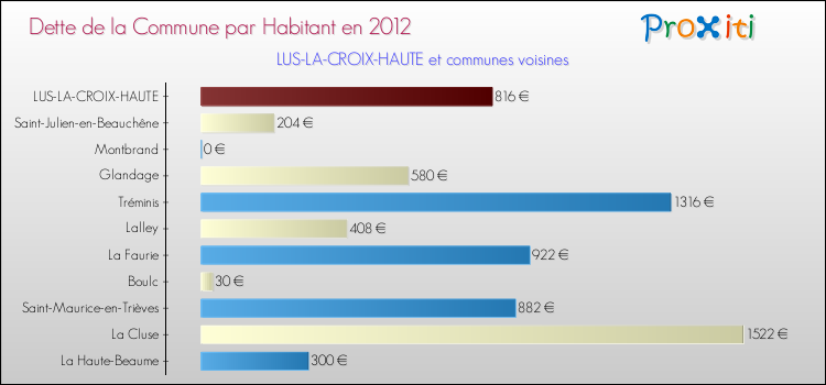 Dette par habitant de la commune en 2012 pour LUS-LA-CROIX-HAUTE et les communes proches Comparaison de la dette par habitant de la commune en 2012 pour LUS-LA-CROIX-HAUTE et les communes voisines